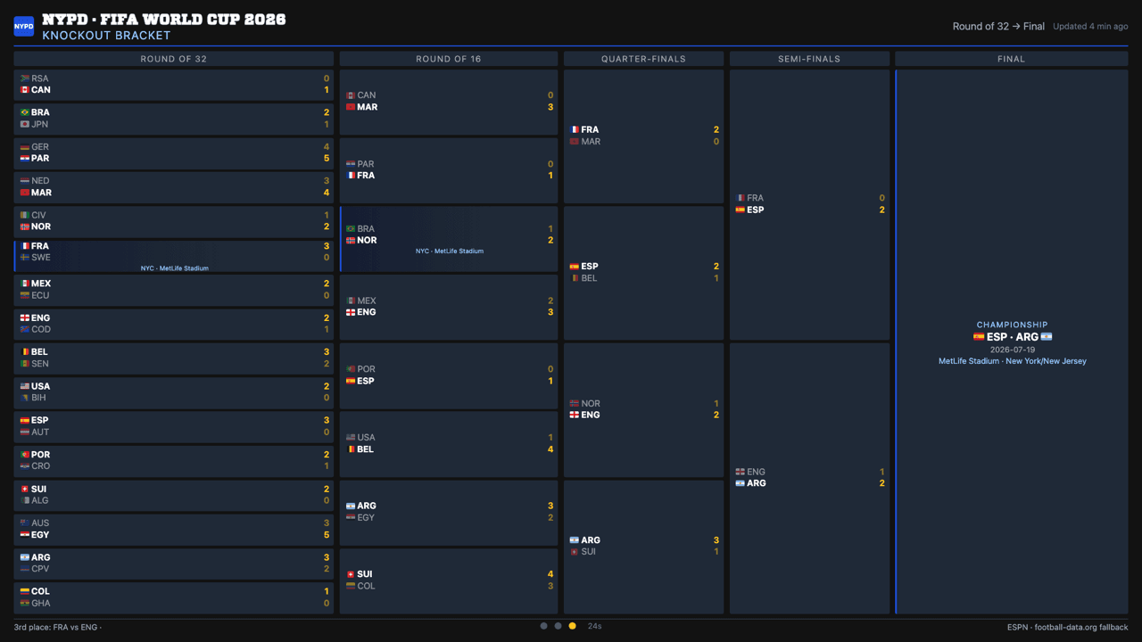 Knockout bracket panel showing the full Round of 32 through Final, ending Spain 1, Argentina 0